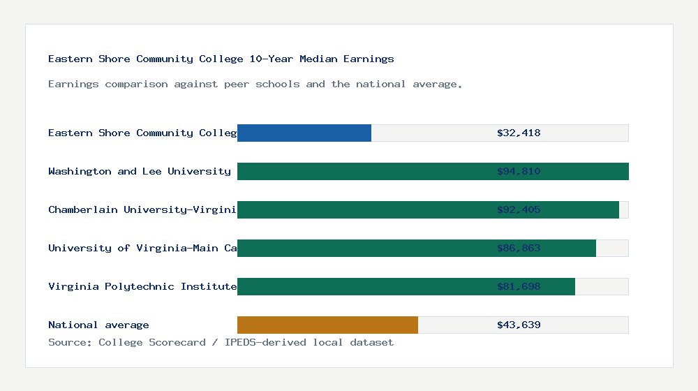 Eastern Shore Community College earnings comparison bar chart - $32,418 median 10-year earnings compared with peer schools and the national average
