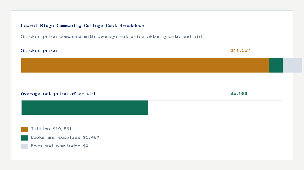 Laurel Ridge Community College cost of attendance breakdown - $10,931 tuition vs $5,586 average net price after financial aid