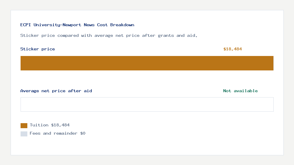 ECPI University-Newport News cost of attendance breakdown - $18,484 tuition vs Not available average net price after financial aid