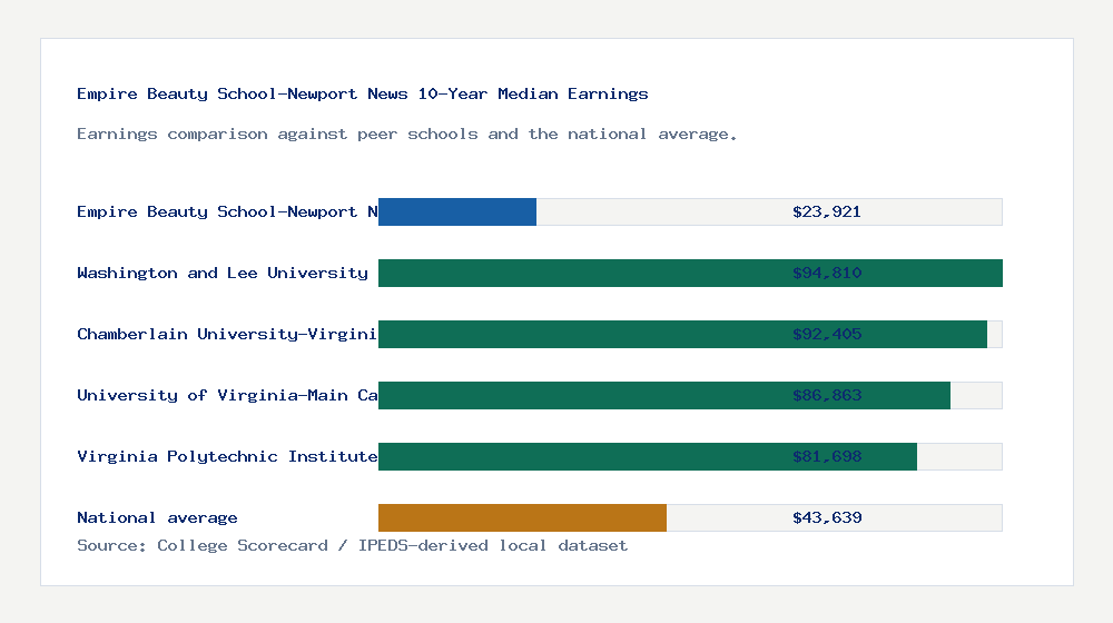 Empire Beauty School-Newport News earnings comparison bar chart - $23,921 median 10-year earnings compared with peer schools and the national average
