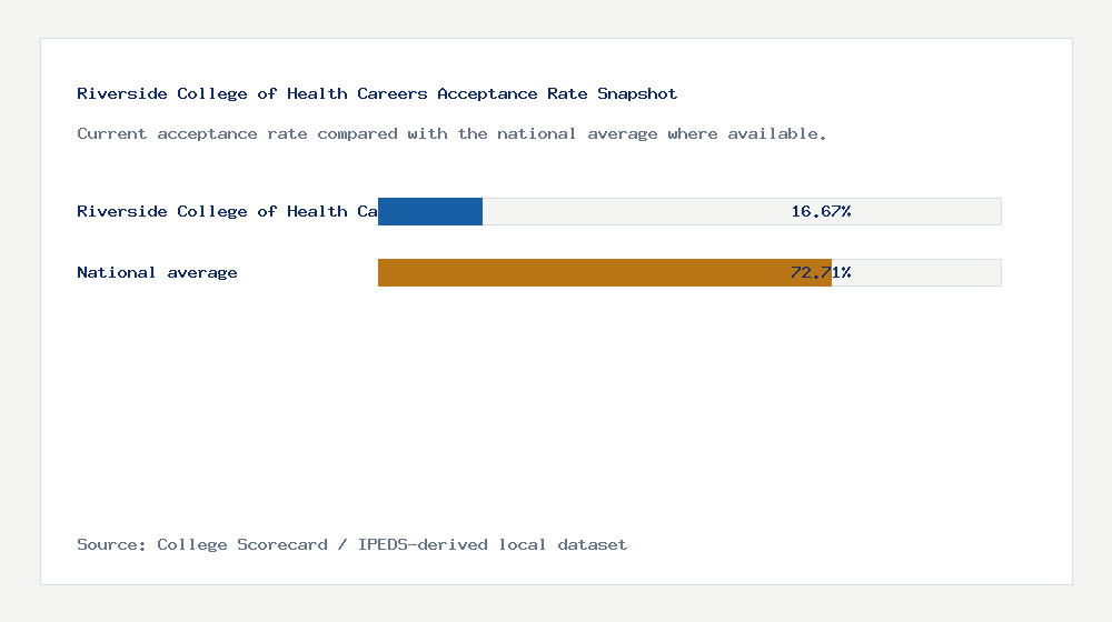 Riverside College of Health Careers acceptance rate chart showing 16.67% acceptance rate compared with the national average