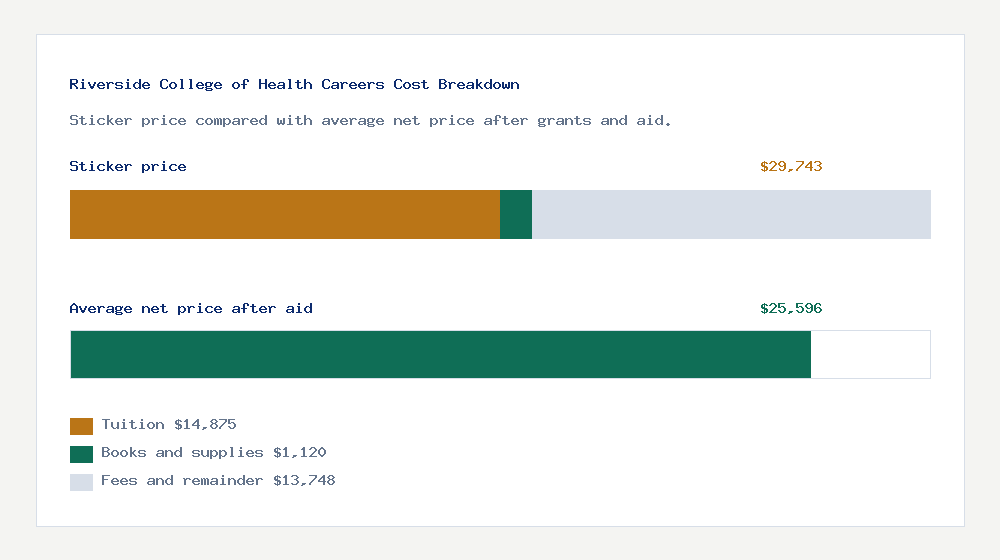 Riverside College of Health Careers cost of attendance breakdown - $14,875 tuition vs $25,596 average net price after financial aid