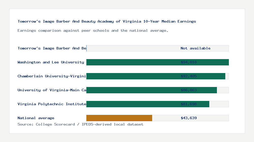 Tomorrow's Image Barber And Beauty Academy of Virginia earnings comparison bar chart - Not available median 10-year earnings compared with peer schools and the national average