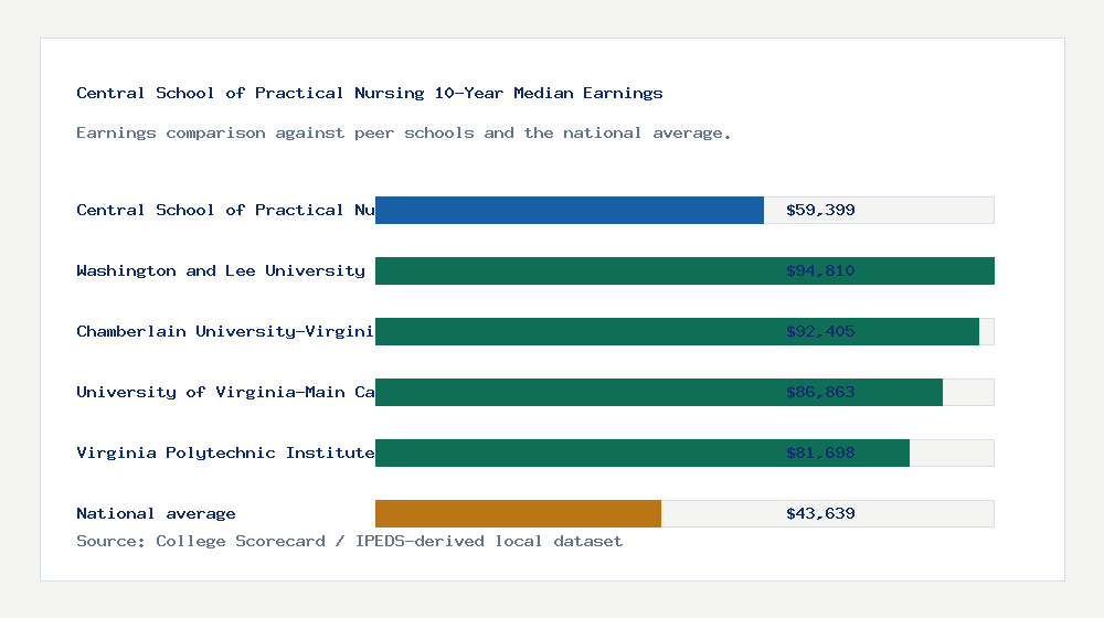 Central School of Practical Nursing earnings comparison bar chart - $59,399 median 10-year earnings compared with peer schools and the national average