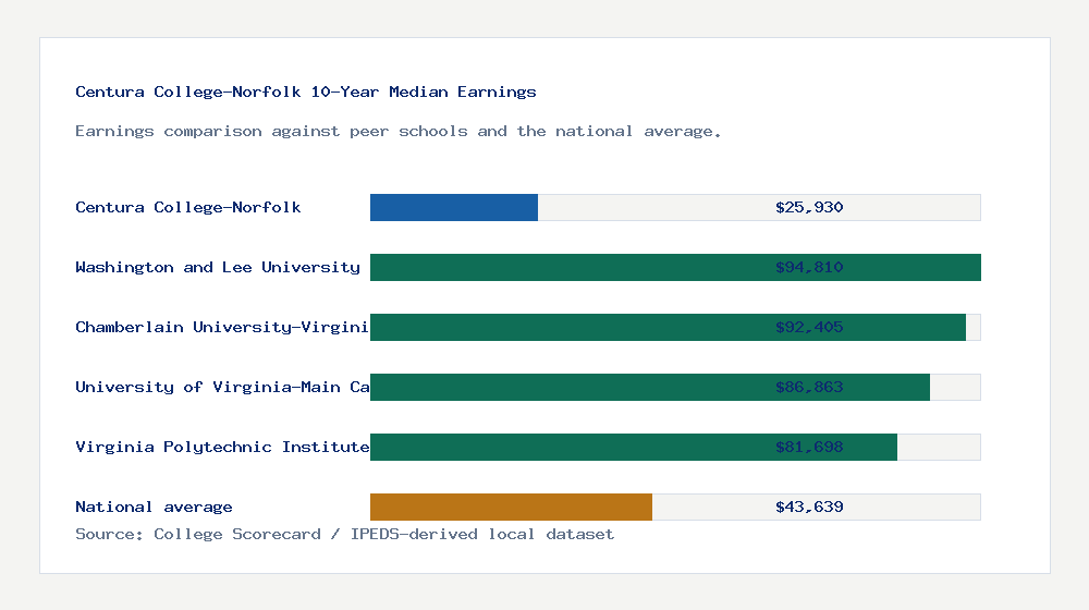 Centura College-Norfolk earnings comparison bar chart - $25,930 median 10-year earnings compared with peer schools and the national average
