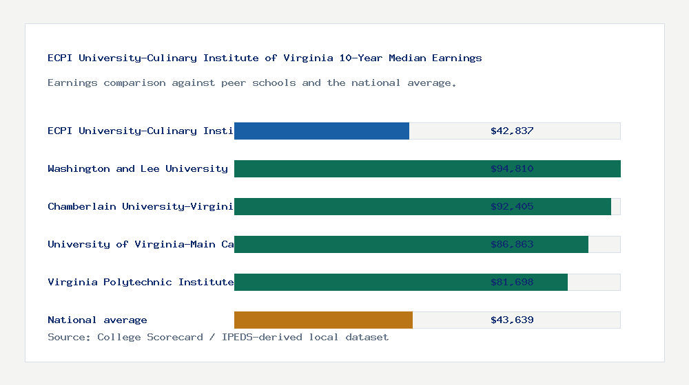 ECPI University-Culinary Institute of Virginia earnings comparison bar chart - $42,837 median 10-year earnings compared with peer schools and the national average