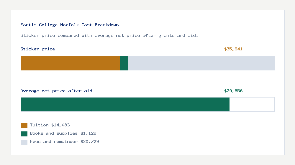 Fortis College-Norfolk cost of attendance breakdown - $14,083 tuition vs $29,556 average net price after financial aid