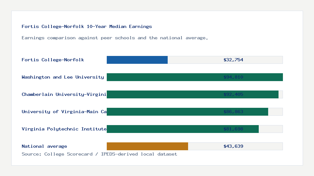 Fortis College-Norfolk earnings comparison bar chart - $32,754 median 10-year earnings compared with peer schools and the national average