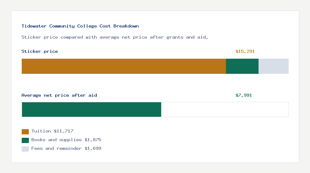 Tidewater Community College cost of attendance breakdown - $11,717 tuition vs $7,991 average net price after financial aid