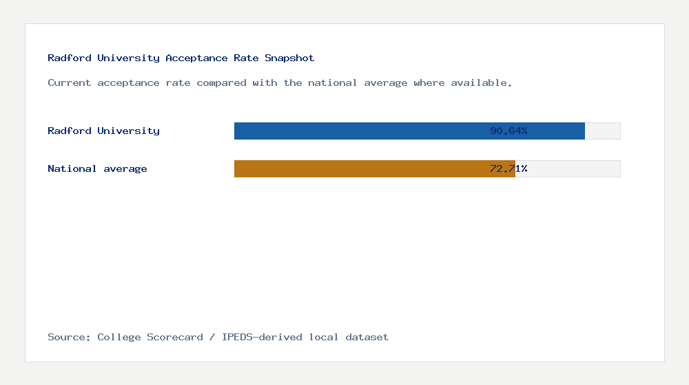 Radford University acceptance rate chart showing 90.64% acceptance rate compared with the national average