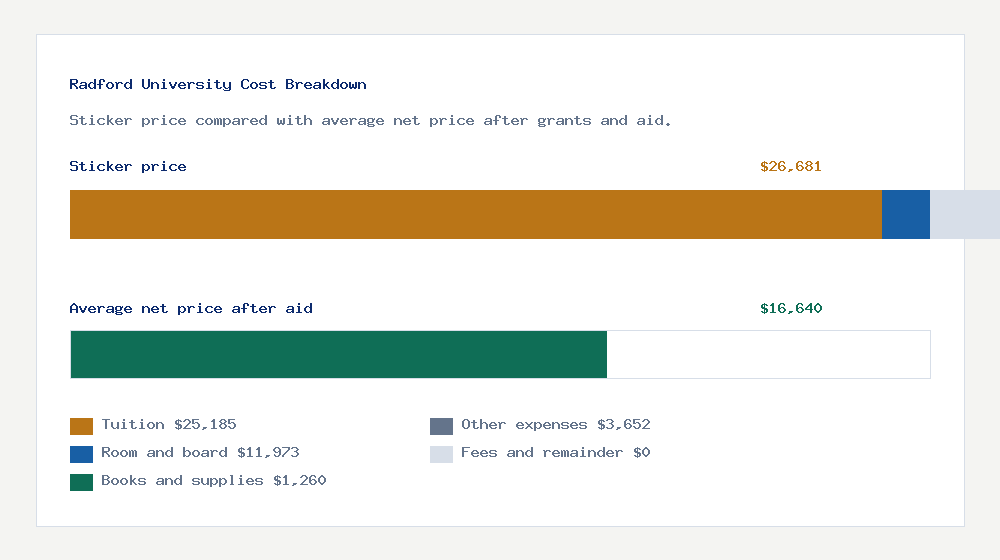 Radford University cost of attendance breakdown - $25,185 tuition vs $16,640 average net price after financial aid