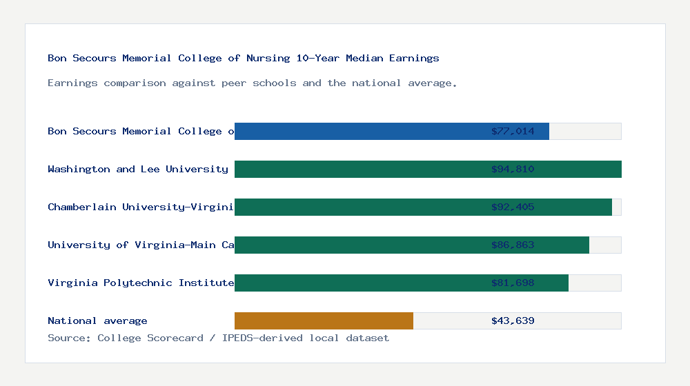 Bon Secours Memorial College of Nursing earnings comparison bar chart - $77,014 median 10-year earnings compared with peer schools and the national average