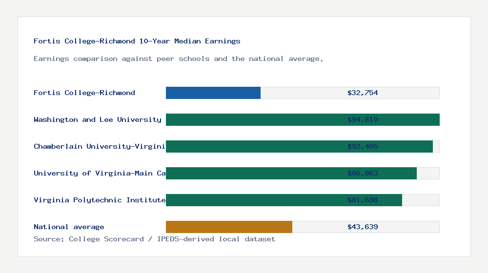 Fortis College-Richmond earnings comparison bar chart - $32,754 median 10-year earnings compared with peer schools and the national average