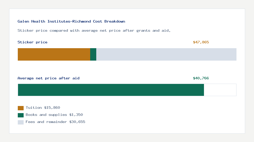 Galen Health Institutes-Richmond cost of attendance breakdown - $15,860 tuition vs $40,766 average net price after financial aid