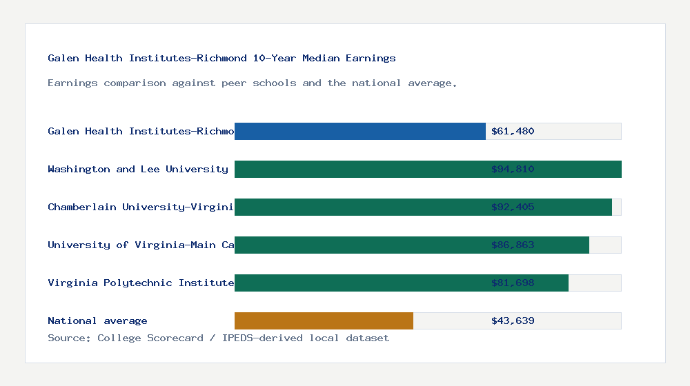 Galen Health Institutes-Richmond earnings comparison bar chart - $61,480 median 10-year earnings compared with peer schools and the national average