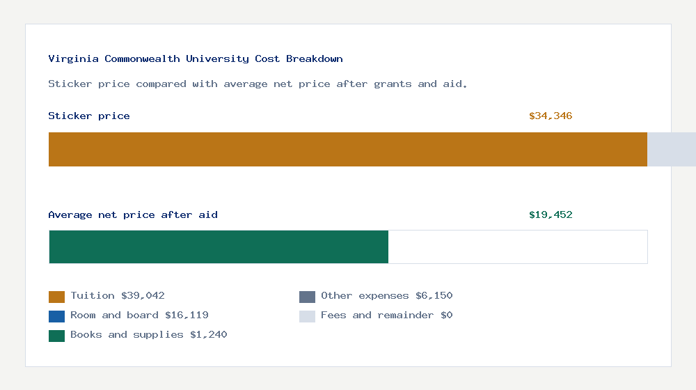 Virginia Commonwealth University cost of attendance breakdown - $39,042 tuition vs $19,452 average net price after financial aid