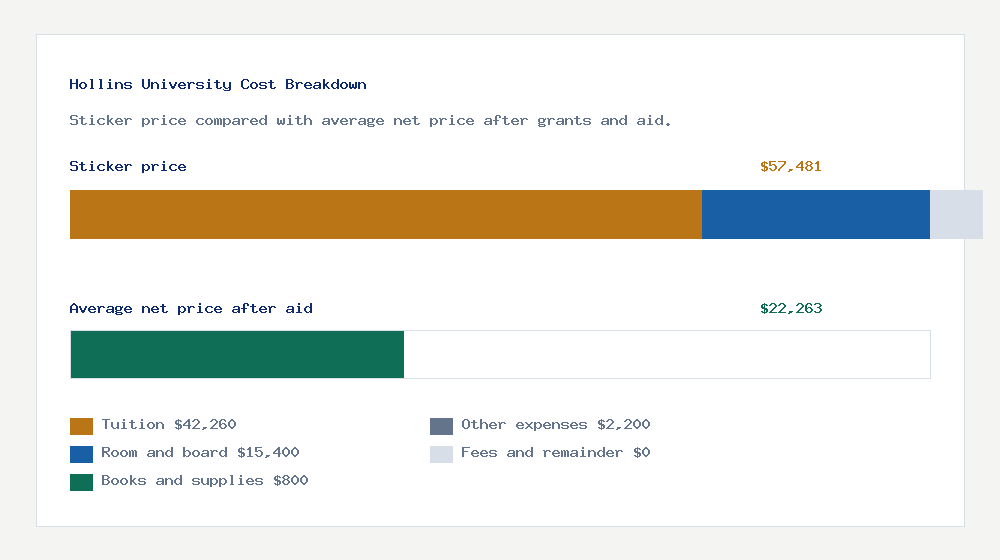 Hollins University cost of attendance breakdown - $42,260 tuition vs $22,263 average net price after financial aid
