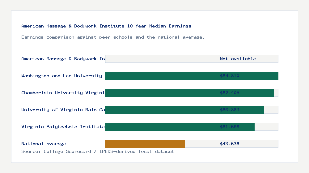 American Massage & Bodywork Institute earnings comparison bar chart - Not available median 10-year earnings compared with peer schools and the national average
