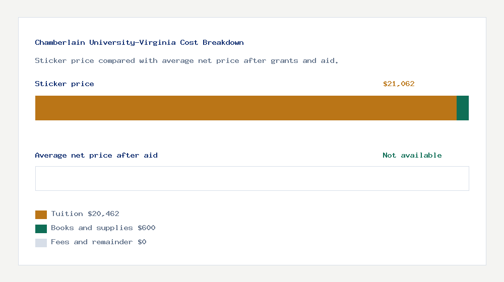 Chamberlain University-Virginia cost of attendance breakdown - $20,462 tuition vs Not available average net price after financial aid