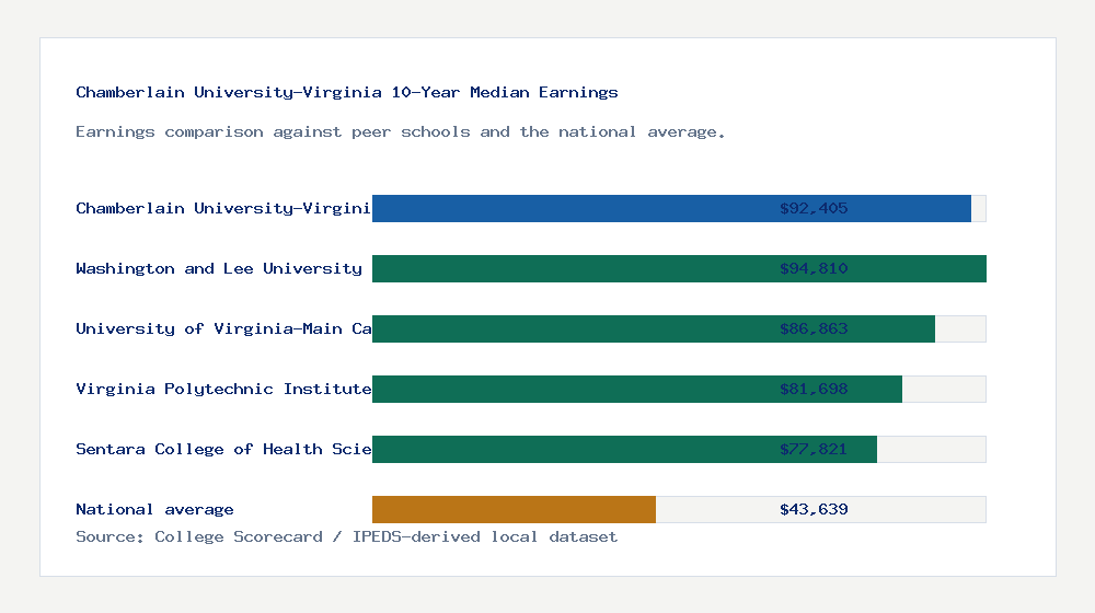 Chamberlain University-Virginia earnings comparison bar chart - $92,405 median 10-year earnings compared with peer schools and the national average