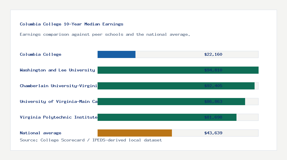 Columbia College earnings comparison bar chart - $22,160 median 10-year earnings compared with peer schools and the national average