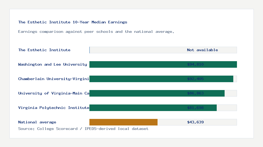 The Esthetic Institute earnings comparison bar chart - Not available median 10-year earnings compared with peer schools and the national average