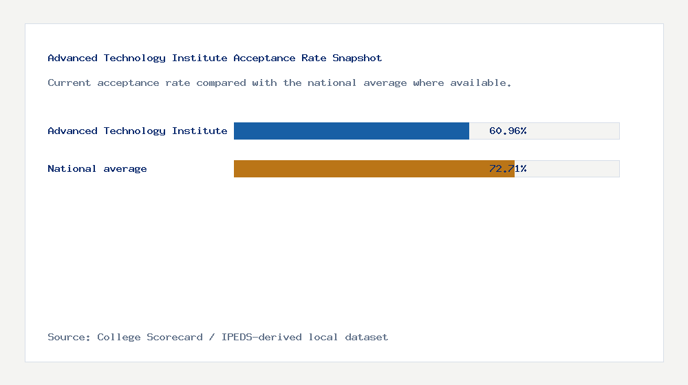 Advanced Technology Institute acceptance rate chart showing 60.96% acceptance rate compared with the national average