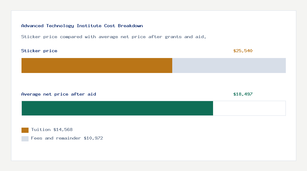 Advanced Technology Institute cost of attendance breakdown - $14,568 tuition vs $18,497 average net price after financial aid