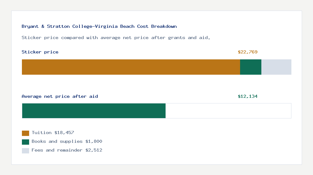 Bryant & Stratton College-Virginia Beach cost of attendance breakdown - $18,457 tuition vs $12,134 average net price after financial aid