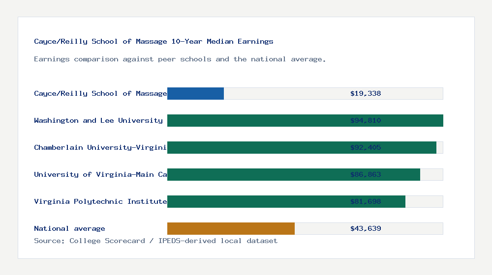 Cayce/Reilly School of Massage earnings comparison bar chart - $19,338 median 10-year earnings compared with peer schools and the national average