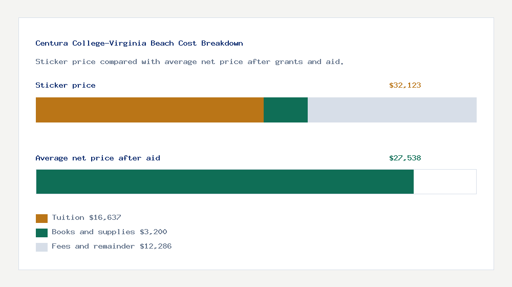 Centura College-Virginia Beach cost of attendance breakdown - $16,637 tuition vs $27,538 average net price after financial aid