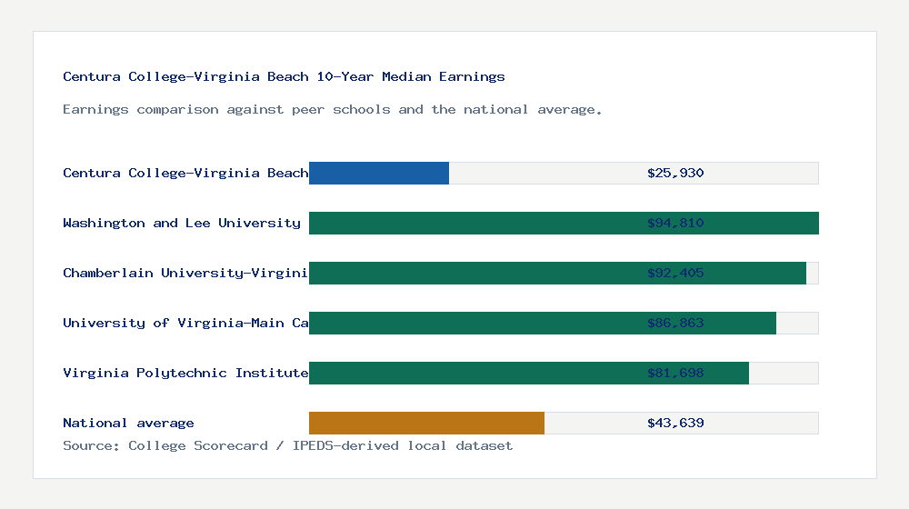Centura College-Virginia Beach earnings comparison bar chart - $25,930 median 10-year earnings compared with peer schools and the national average
