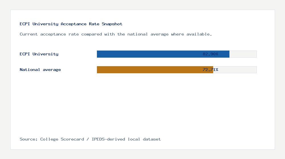 ECPI University acceptance rate chart showing 82.90% acceptance rate compared with the national average