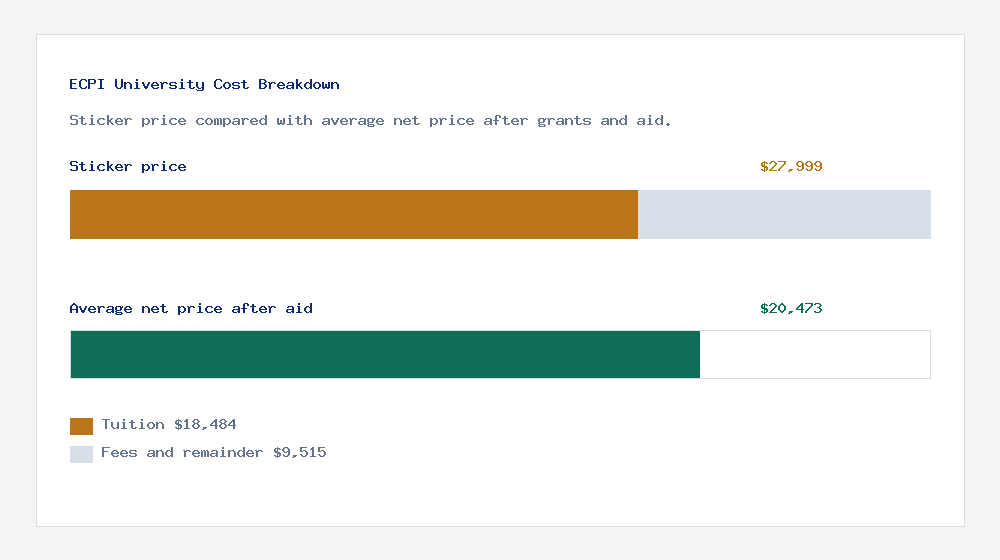 ECPI University cost of attendance breakdown - $18,484 tuition vs $20,473 average net price after financial aid