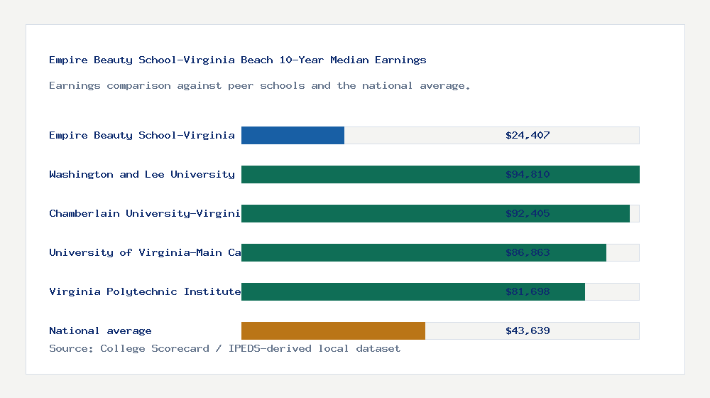 Empire Beauty School-Virginia Beach earnings comparison bar chart - $24,407 median 10-year earnings compared with peer schools and the national average