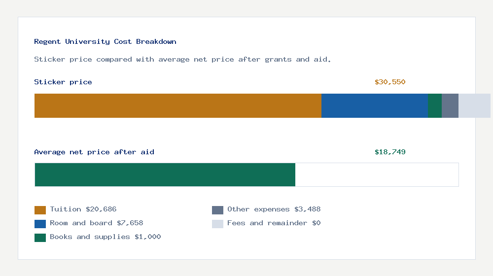 Regent University cost of attendance breakdown - $20,686 tuition vs $18,749 average net price after financial aid