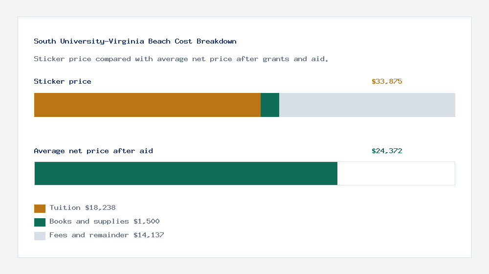 South University-Virginia Beach cost of attendance breakdown - $18,238 tuition vs $24,372 average net price after financial aid