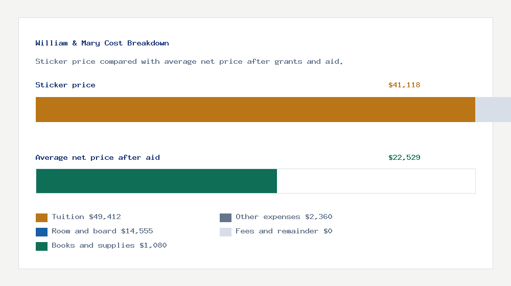 William & Mary cost of attendance breakdown - $49,412 tuition vs $22,529 average net price after financial aid