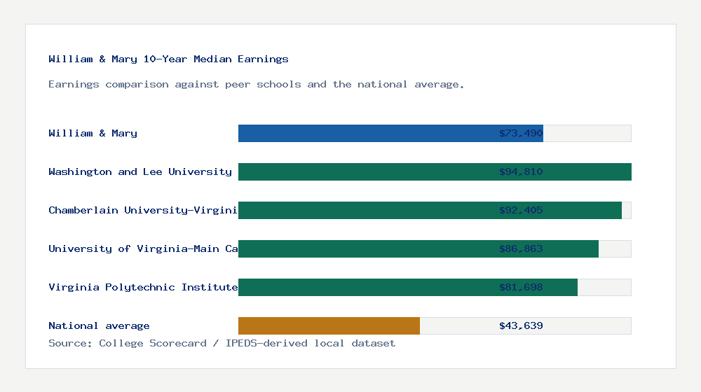 William & Mary earnings comparison bar chart - $73,490 median 10-year earnings compared with peer schools and the national average