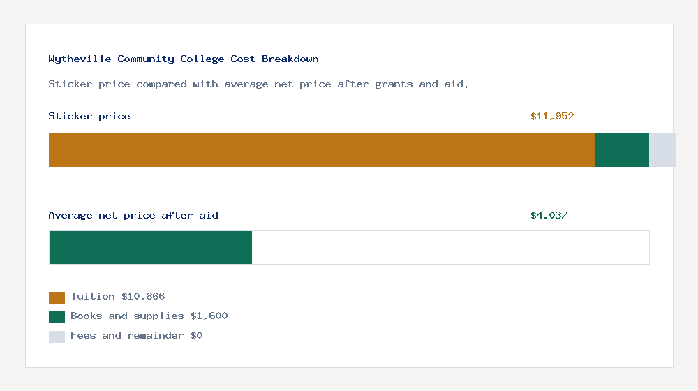 Wytheville Community College cost of attendance breakdown - $10,866 tuition vs $4,037 average net price after financial aid