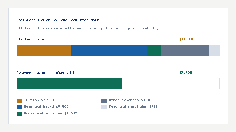 Northwest Indian College cost of attendance breakdown - $3,969 tuition vs $7,625 average net price after financial aid