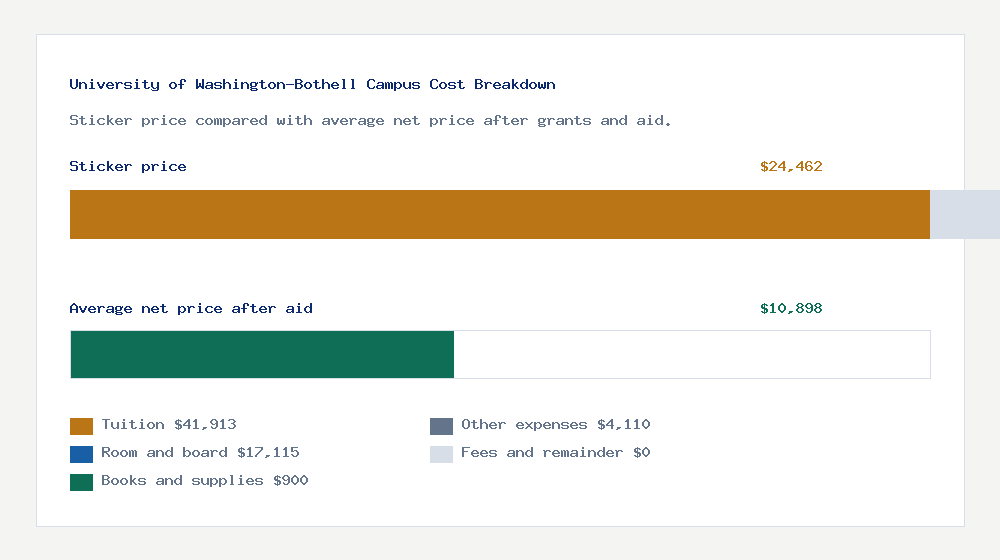 University of Washington-Bothell Campus cost of attendance breakdown - $41,913 tuition vs $10,898 average net price after financial aid