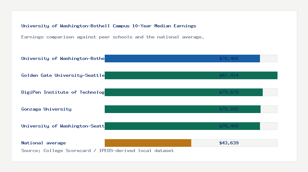University of Washington-Bothell Campus earnings comparison bar chart - $78,466 median 10-year earnings compared with peer schools and the national average