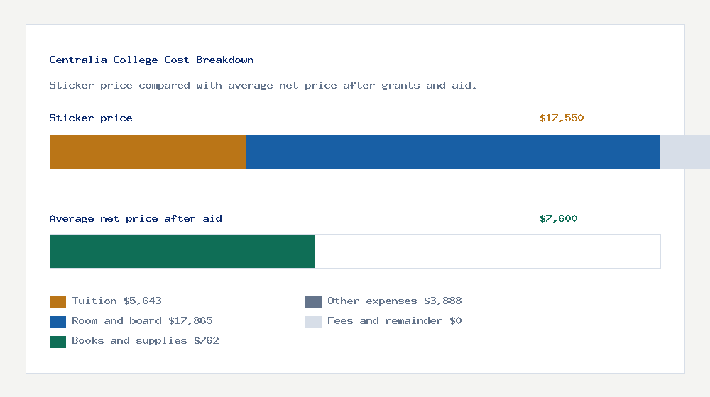 Centralia College cost of attendance breakdown - $5,643 tuition vs $7,600 average net price after financial aid