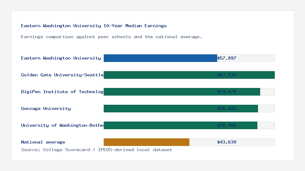 Eastern Washington University earnings comparison bar chart - $57,897 median 10-year earnings compared with peer schools and the national average