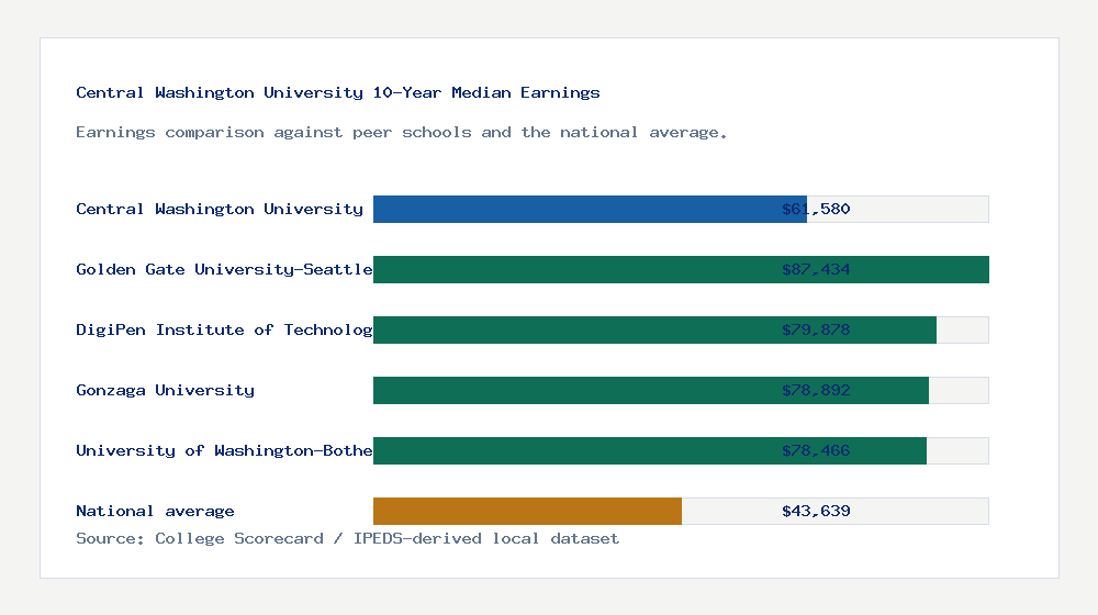 Central Washington University earnings comparison bar chart - $61,580 median 10-year earnings compared with peer schools and the national average