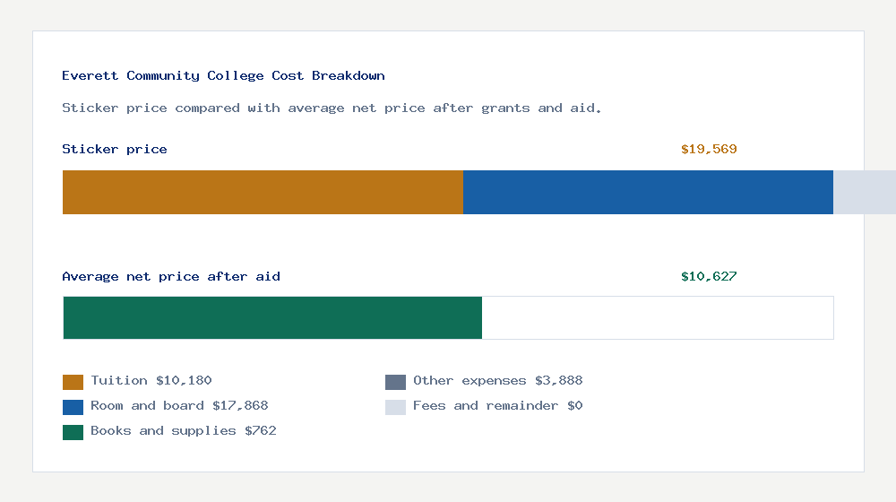 Everett Community College cost of attendance breakdown - $10,180 tuition vs $10,627 average net price after financial aid