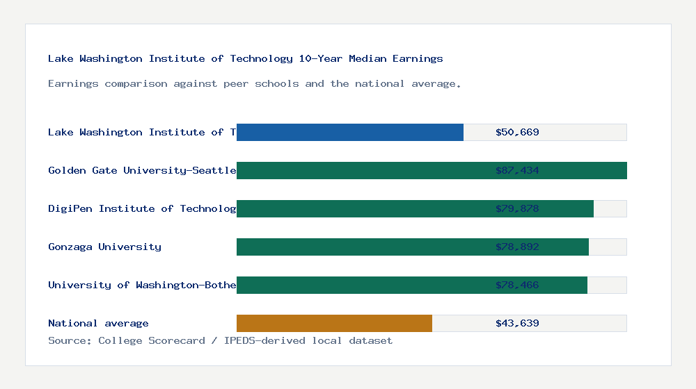 Lake Washington Institute of Technology earnings comparison bar chart - $50,669 median 10-year earnings compared with peer schools and the national average