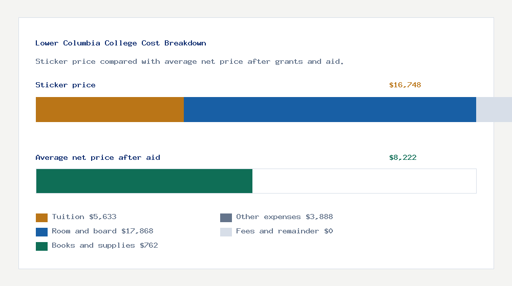 Lower Columbia College cost of attendance breakdown - $5,633 tuition vs $8,222 average net price after financial aid