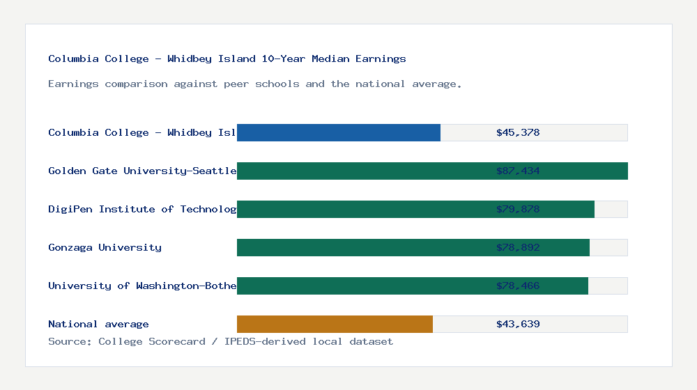 Columbia College - Whidbey Island earnings comparison bar chart - $45,378 median 10-year earnings compared with peer schools and the national average